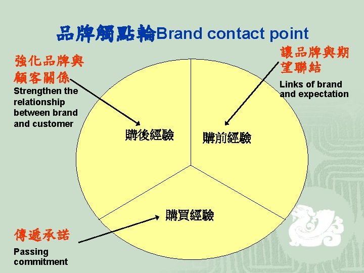 品牌觸點輪Brand contact point 讓品牌與期 望聯結 強化品牌與 顧客關係 Links of brand expectation Strengthen the relationship