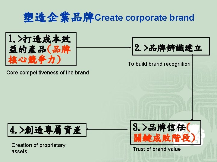 塑造企業品牌Create corporate brand 1. >打造成本效 益的產品(品牌 核心競爭力) 2. >品牌辨識建立 To build brand recognition Core