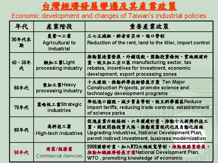 台灣經濟發展變遷及其產業政策 Economic development and changes of Taiwan's industrial policies 年代 產業階段 重要產業政策 30年代末 期