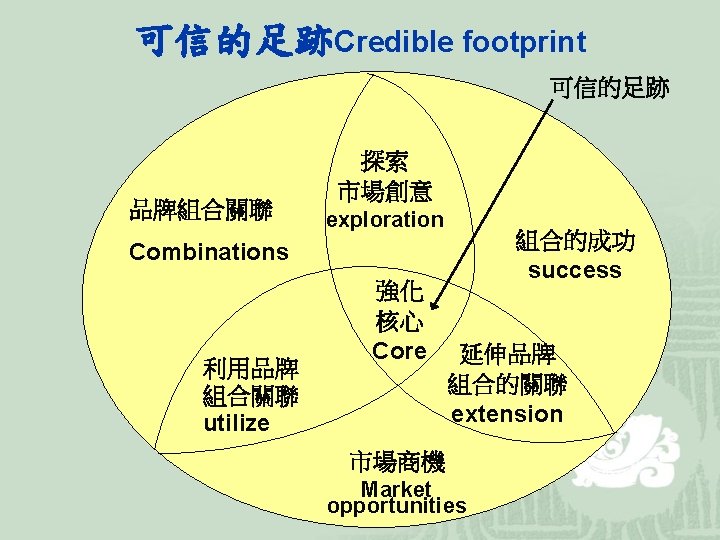 可信的足跡Credible footprint 可信的足跡 品牌組合關聯 探索 市場創意 exploration 組合的成功 success Combinations 利用品牌 組合關聯 utilize 強化