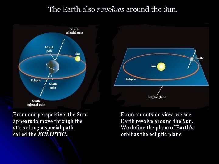 The Earth also revolves around the Sun. From our perspective, the Sun appears to