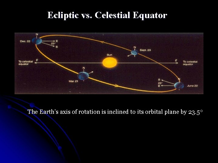 Ecliptic vs. Celestial Equator The Earth’s axis of rotation is inclined to its orbital