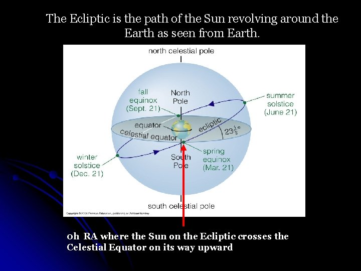 The Ecliptic is the path of the Sun revolving around the Earth as seen