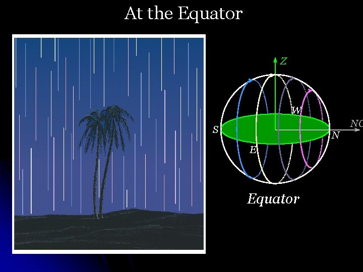 At the Equator Z W NC S N E Equator 