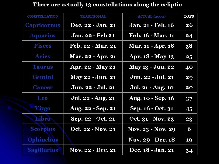 There actually 13 constellations along the ecliptic CONSTELLATION TRADITIONAL ACTUAL (2000) DAYS Capricornus Dec.