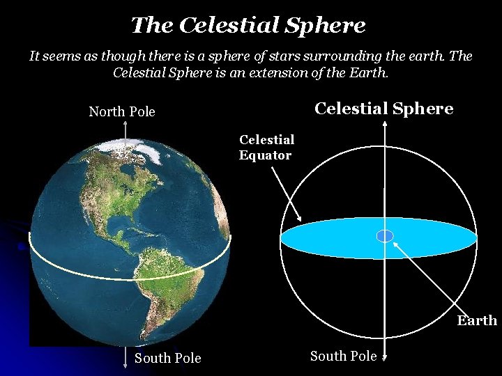 The Celestial Sphere It seems as though there is a sphere of stars surrounding