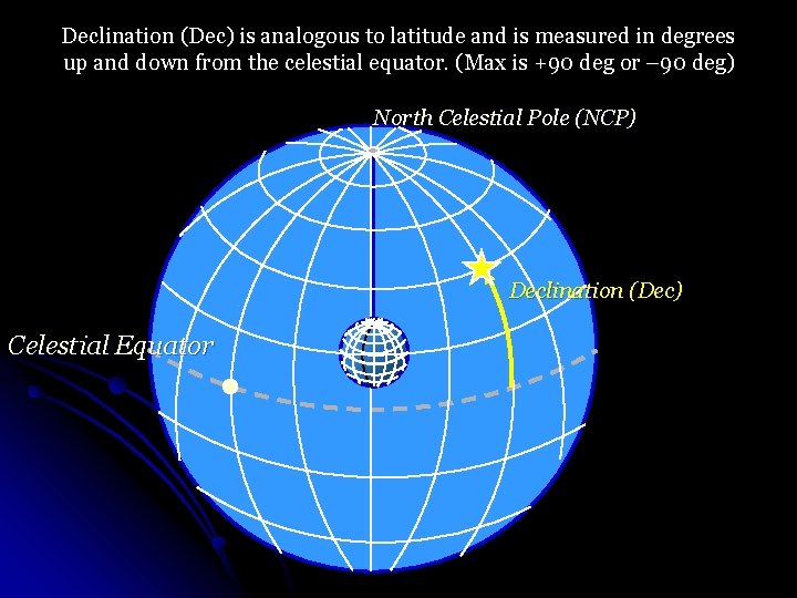 Declination (Dec) is analogous to latitude and is measured in degrees up and down