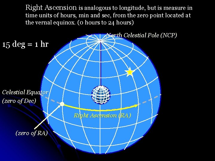 Right Ascension is analogous to longitude, but is measure in time units of hours,
