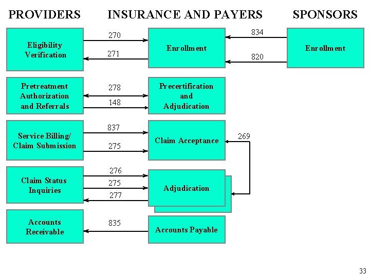 PROVIDERS INSURANCE AND PAYERS 834 270 Eligibility Verification Pretreatment Authorization and Referrals Service Billing/
