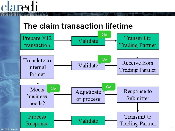The claim transaction lifetime Prepare X 12 transaction Translate to internal format Meets business