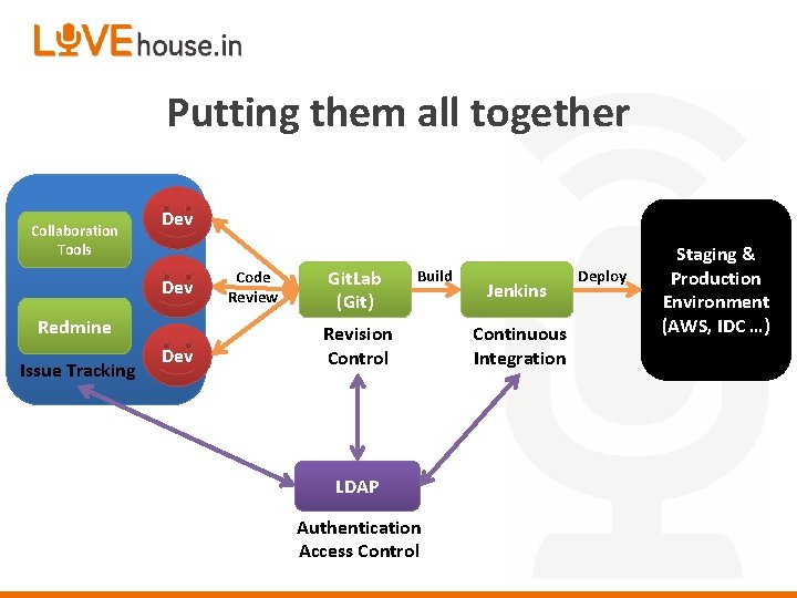 Putting them all together Collaboration Tools Dev Redmine Issue Tracking Dev Code Review Git.