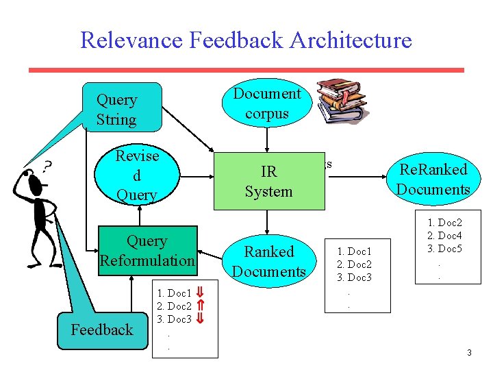 Relevance Feedback Architecture Document corpus Query String Revise d Query Reformulation Feedback 1. Doc