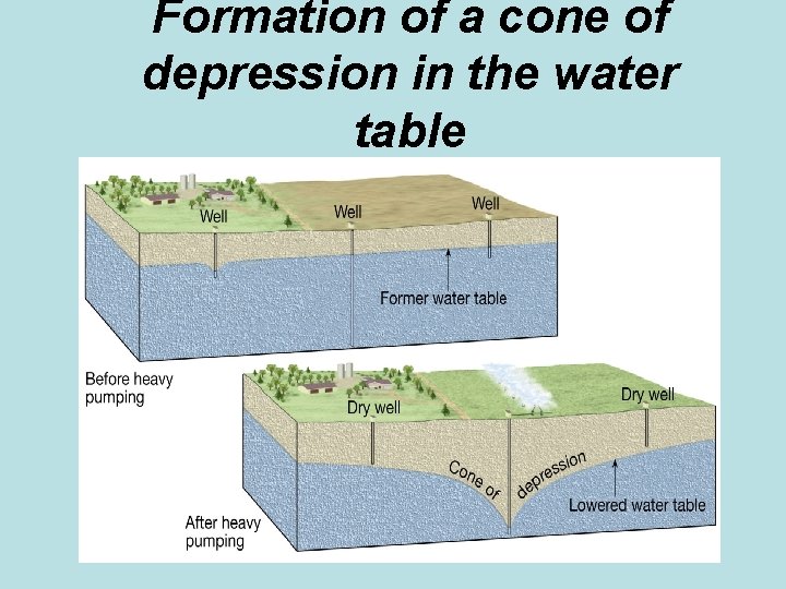 Formation of a cone of depression in the water table 