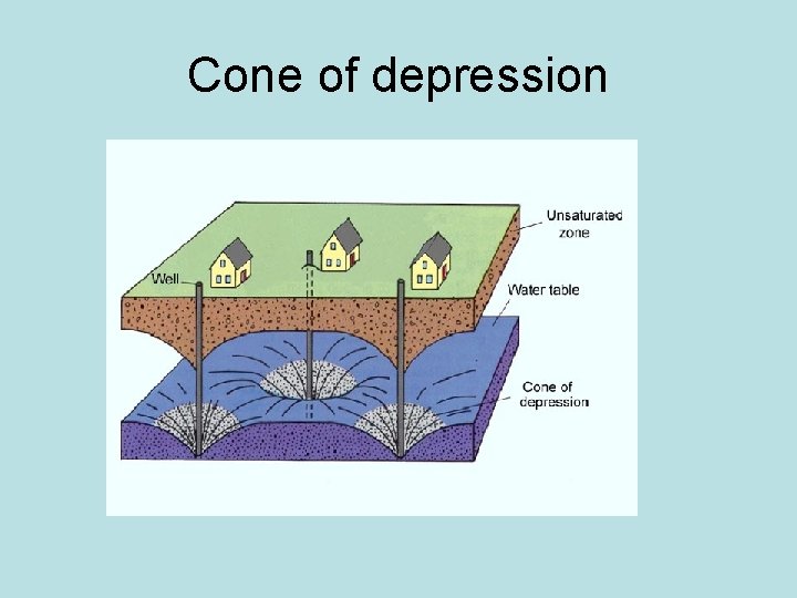Cone of depression 