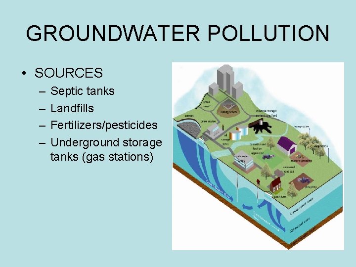 GROUNDWATER POLLUTION • SOURCES – – Septic tanks Landfills Fertilizers/pesticides Underground storage tanks (gas