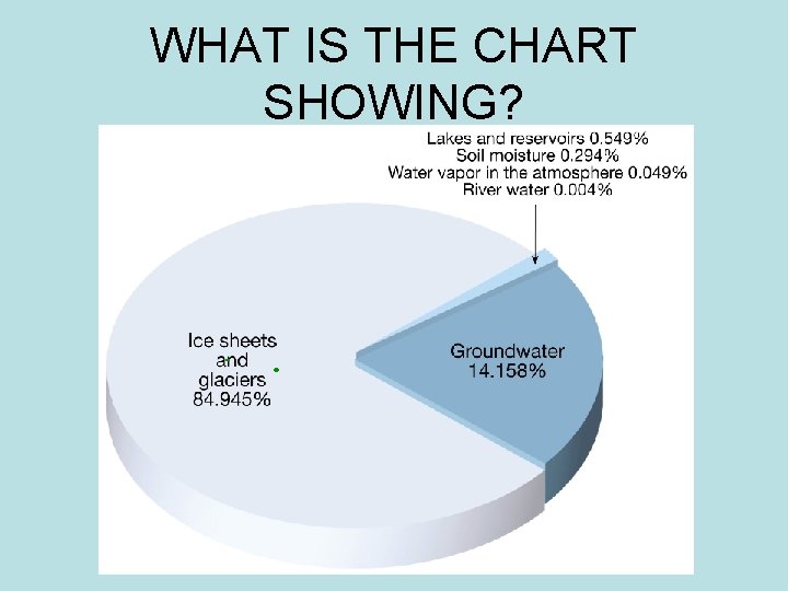 WHAT IS THE CHART SHOWING? 