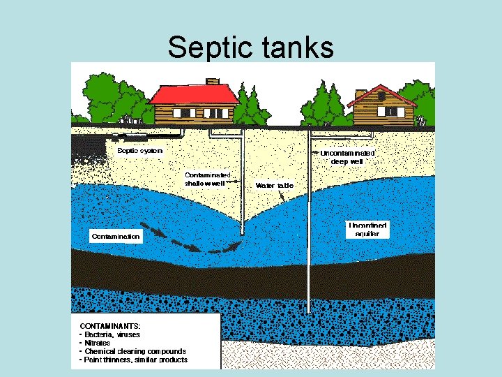 Septic tanks 