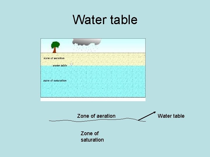 Water table Zone of aeration Zone of saturation Water table 