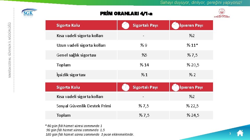 Sahayı duyuyor, dinliyor, gereğini yapıyoruz! MANİSA SOSYAL GÜVENLİK İL MÜDÜRLÜĞÜ PRİM ORANLARI 4/1 -a