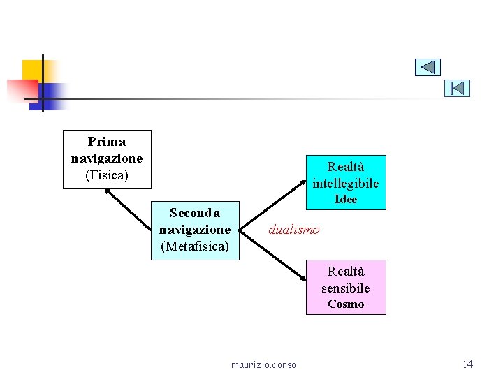 Prima navigazione (Fisica) Realtà intellegibile Seconda navigazione (Metafisica) Idee dualismo Realtà sensibile Cosmo maurizio.