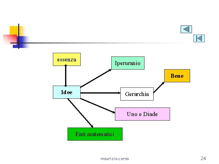 essenza Iperuranio Bene Idee Gerarchia Uno e Diade Enti matematici maurizio. corso 24 