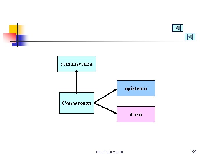 reminiscenza episteme Conoscenza doxa maurizio. corso 34 