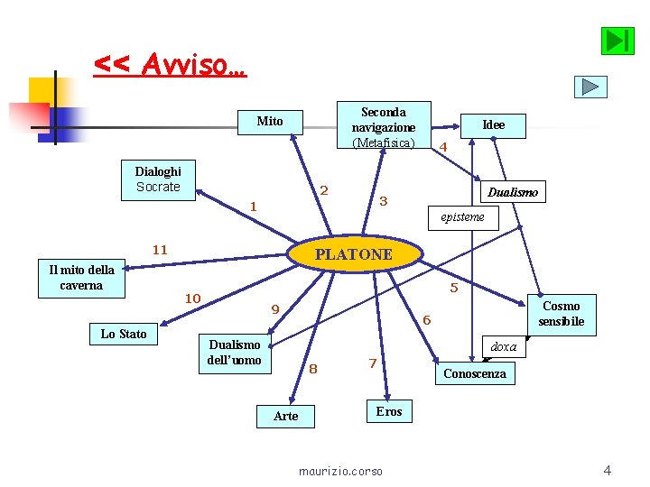 << Avviso… Seconda navigazione (Metafisica) Mito Dialoghi Socrate 2 Dualismo episteme 11 Lo Stato