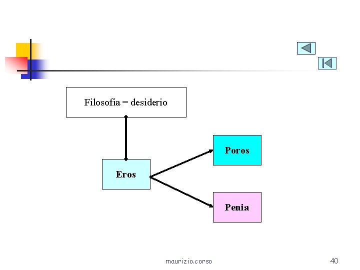 Filosofia = desiderio Poros Eros Penia maurizio. corso 40 