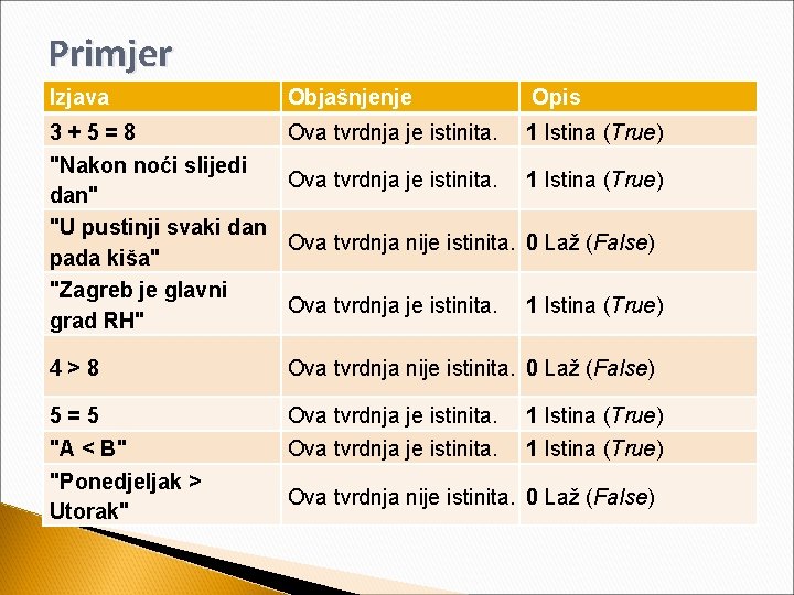 Primjer Izjava Objašnjenje Opis 3+5=8 "Nakon noći slijedi dan" "U pustinji svaki dan pada