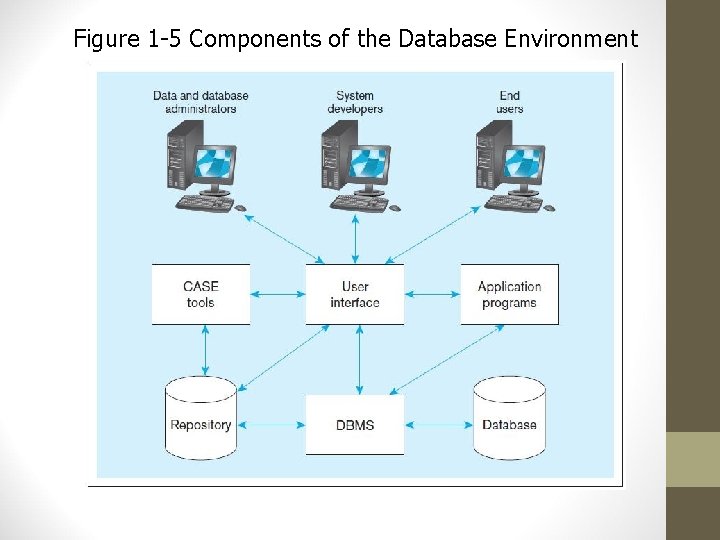Figure 1 -5 Components of the Database Environment Figure 1 -5 Components of the Database Environment