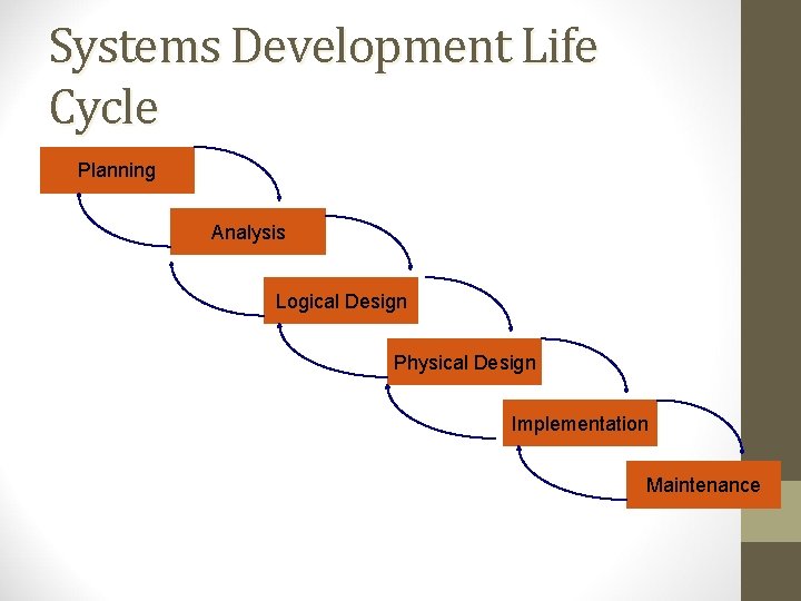Systems Development Life Cycle Planning Analysis Logical Design Physical Design Implementation Maintenance 