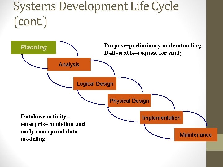 Systems Development Life Cycle (cont. ) Purpose–preliminary understanding Deliverable–request for study Planning Analysis Logical