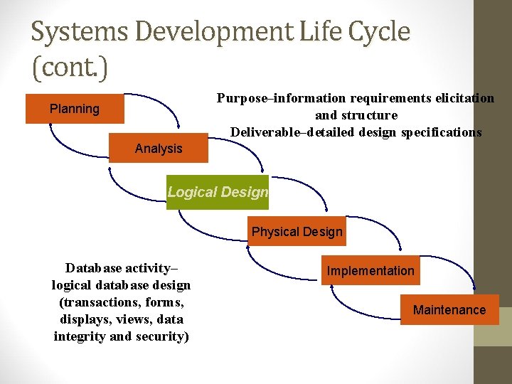 Systems Development Life Cycle (cont. ) Purpose–information requirements elicitation and structure Deliverable–detailed design specifications