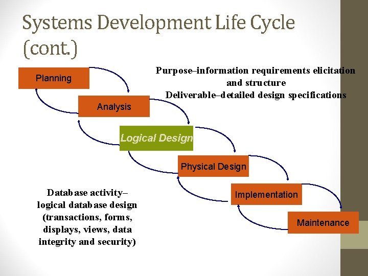 Systems Development Life Cycle (cont. ) Purpose–information requirements elicitation and structure Deliverable–detailed design specifications Systems Development Life Cycle (cont. ) Purpose–information requirements elicitation and structure Deliverable–detailed design specifications