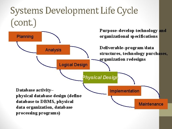 Systems Development Life Cycle (cont. ) Purpose–develop technology and organizational specifications Planning Deliverable–program/data structures, Systems Development Life Cycle (cont. ) Purpose–develop technology and organizational specifications Planning Deliverable–program/data structures,