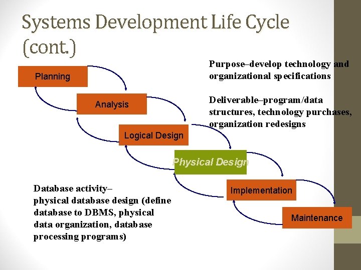 Systems Development Life Cycle (cont. ) Purpose–develop technology and organizational specifications Planning Deliverable–program/data structures,