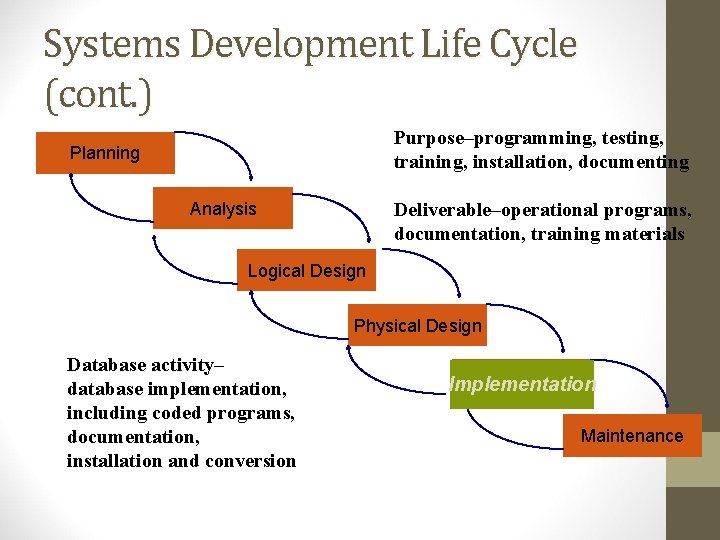 Systems Development Life Cycle (cont. ) Purpose–programming, testing, training, installation, documenting Planning Deliverable–operational programs,