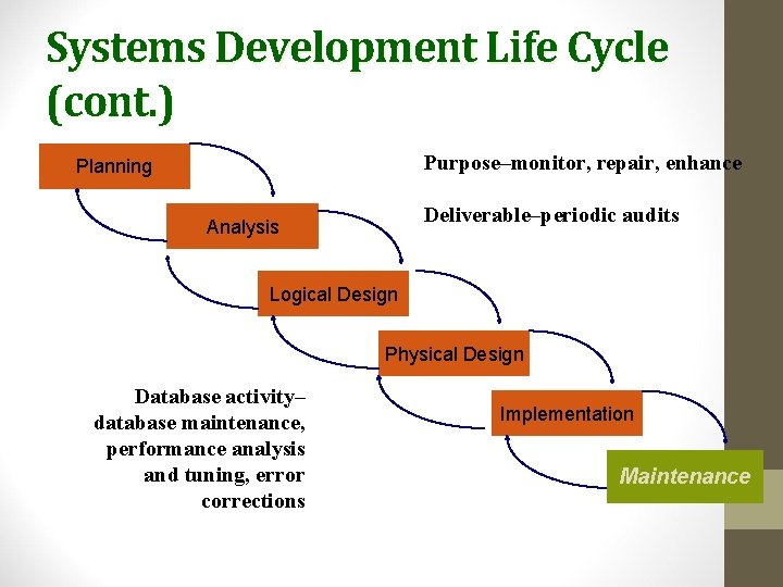 Systems Development Life Cycle (cont. ) Purpose–monitor, repair, enhance Planning Deliverable–periodic audits Analysis Logical Systems Development Life Cycle (cont. ) Purpose–monitor, repair, enhance Planning Deliverable–periodic audits Analysis Logical