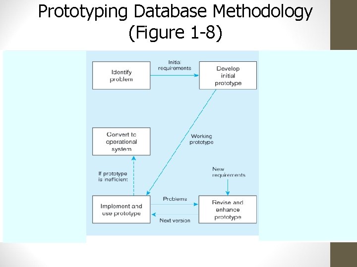 Prototyping Database Methodology (Figure 1 -8) 