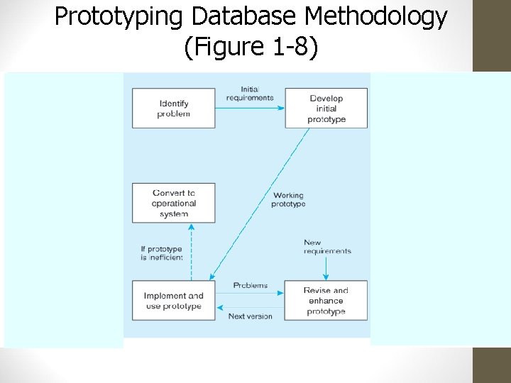 Prototyping Database Methodology (Figure 1 -8) Prototyping Database Methodology (Figure 1 -8)
