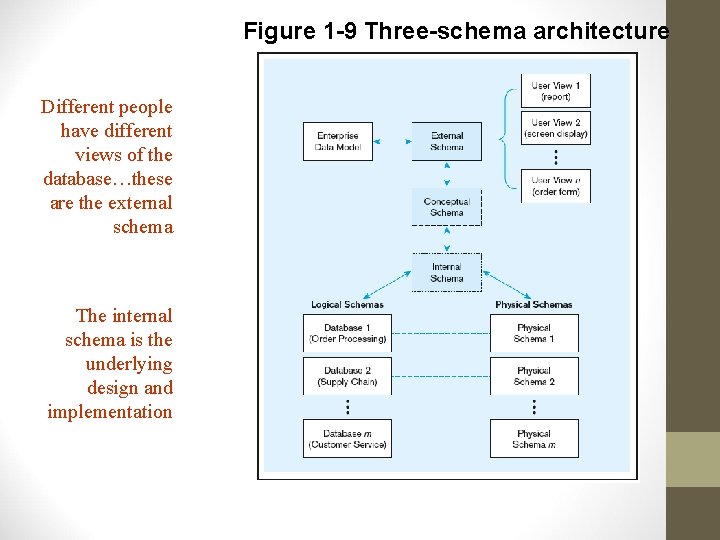 Figure 1 -9 Three-schema architecture Different people have different views of the database…these are