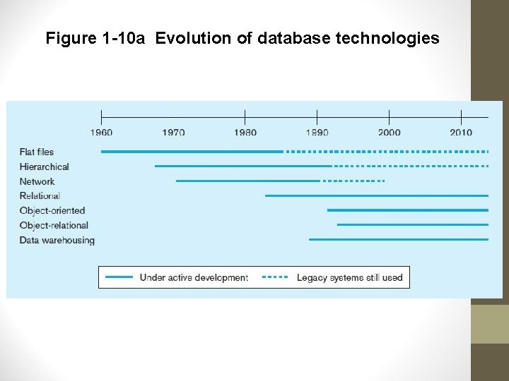 Figure 1 -10 a Evolution of database technologies 