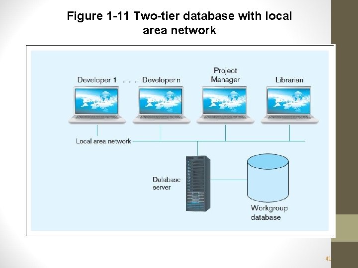 Figure 1 -11 Two-tier database with local area network 41 Figure 1 -11 Two-tier database with local area network 41