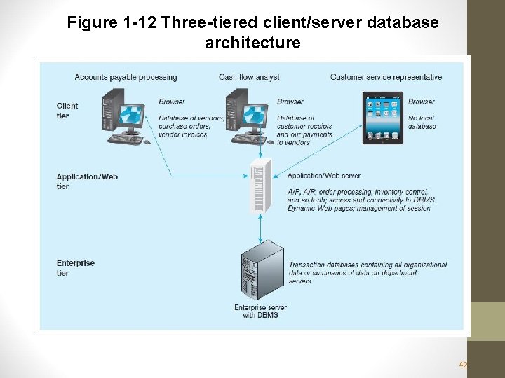 Figure 1 -12 Three-tiered client/server database architecture 42 