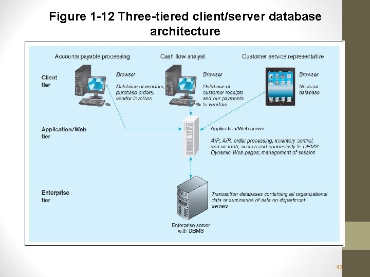 Figure 1 -12 Three-tiered client/server database architecture 42 Figure 1 -12 Three-tiered client/server database architecture 42
