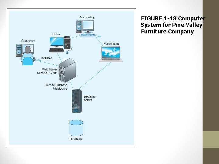 FIGURE 1 -13 Computer System for Pine Valley Furniture Company FIGURE 1 -13 Computer System for Pine Valley Furniture Company