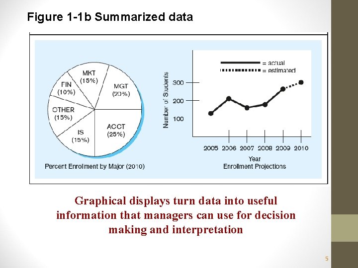 Figure 1 -1 b Summarized data Graphical displays turn data into useful information that