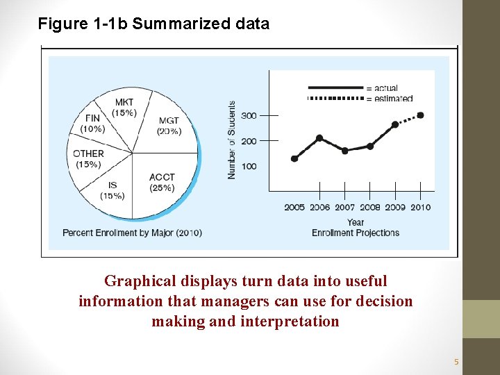Figure 1 -1 b Summarized data Graphical displays turn data into useful information that Figure 1 -1 b Summarized data Graphical displays turn data into useful information that