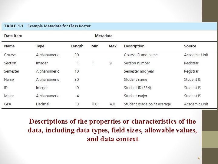 Descriptions of the properties or characteristics of the data, including data types, field sizes,