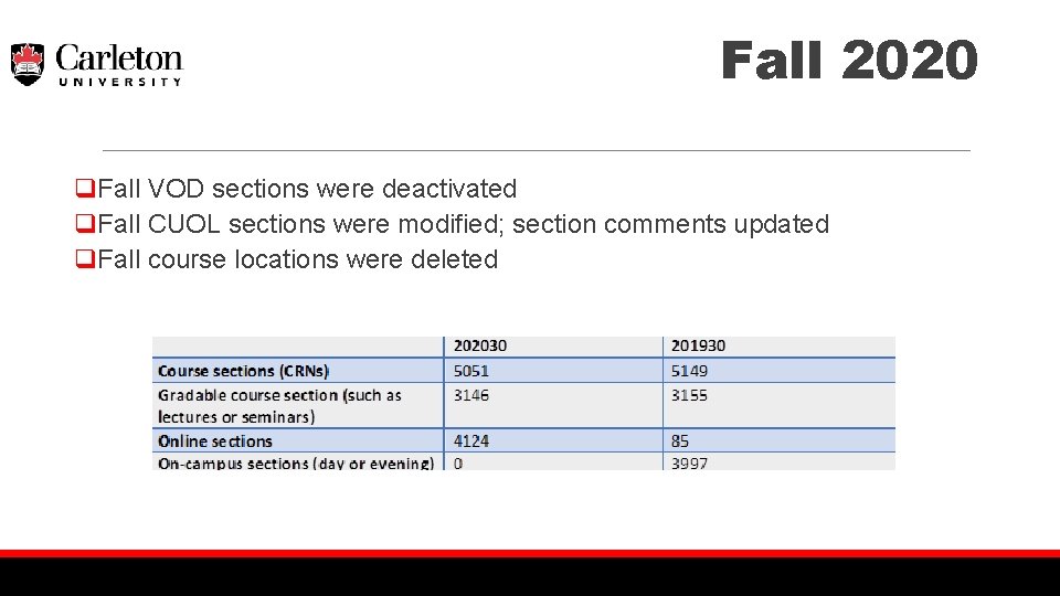 Fall 2020 q. Fall VOD sections were deactivated q. Fall CUOL sections were modified;